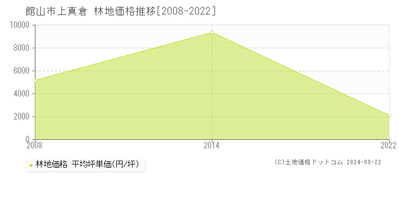 上真倉(館山市)の林地価格推移グラフ(坪単価)[2008-2022年]