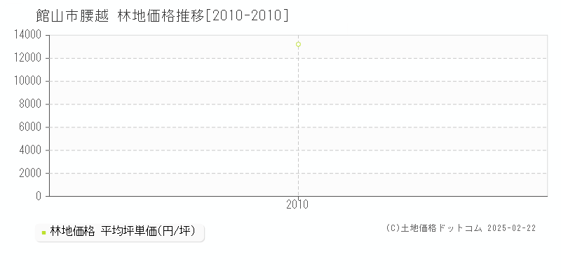 腰越(館山市)の林地価格推移グラフ(坪単価)[2010-2010年]