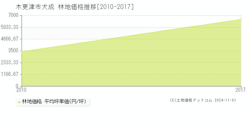 犬成(木更津市)の林地価格推移グラフ(坪単価)[2010-2017年]