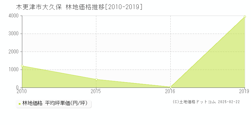 大久保(木更津市)の林地価格推移グラフ(坪単価)[2010-2019年]