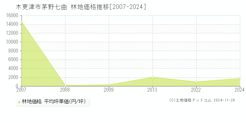 茅野七曲(木更津市)の林地価格推移グラフ(坪単価)[2007-2024年]