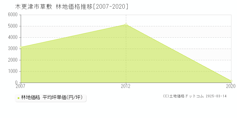 草敷(木更津市)の林地価格推移グラフ(坪単価)[2007-2020年]