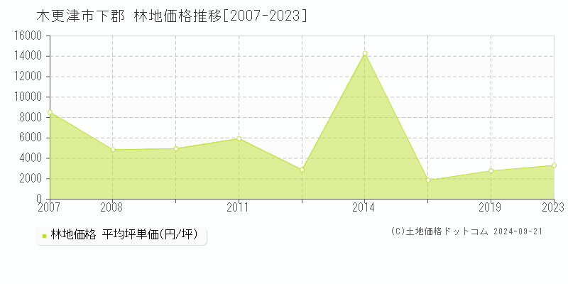 下郡(木更津市)の林地価格推移グラフ(坪単価)[2007-2023年]