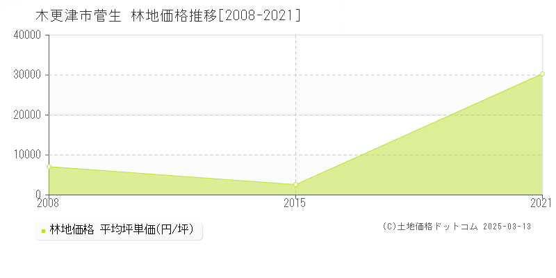 菅生(木更津市)の林地価格推移グラフ(坪単価)[2008-2021年]