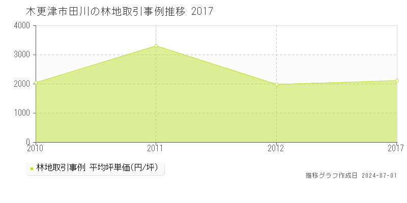 木更津市田川の林地取引事例推移グラフ 