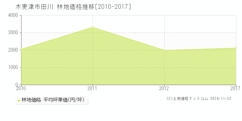 田川(木更津市)の林地価格推移グラフ(坪単価)[2010-2017年]