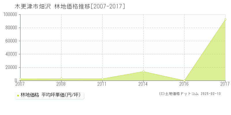 畑沢(木更津市)の林地価格推移グラフ(坪単価)[2007-2017年]