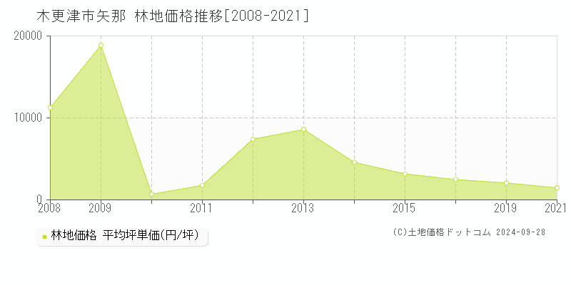 矢那(木更津市)の林地価格推移グラフ(坪単価)[2008-2021年]