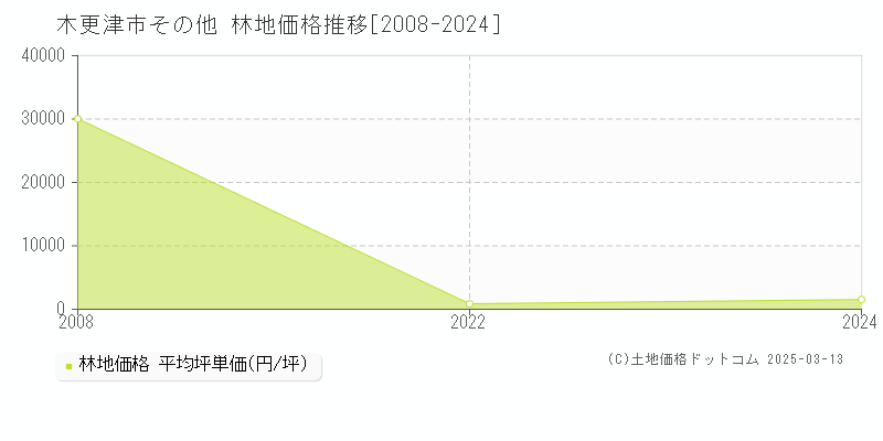 その他(木更津市)の林地価格推移グラフ(坪単価)[2008-2024年]