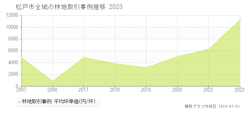 松戸市の林地取引事例推移グラフ 