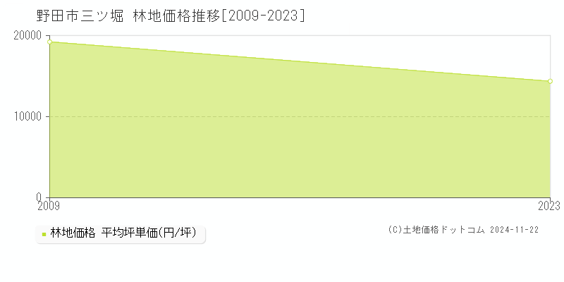 三ツ堀(野田市)の林地価格推移グラフ(坪単価)[2009-2023年]