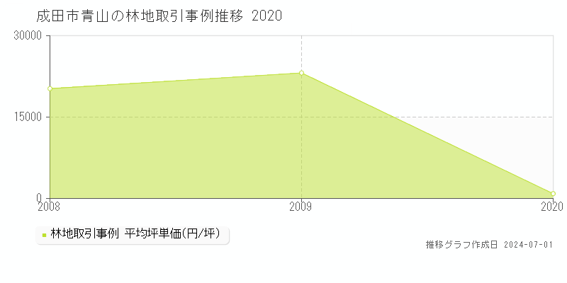 成田市青山の林地取引事例推移グラフ 