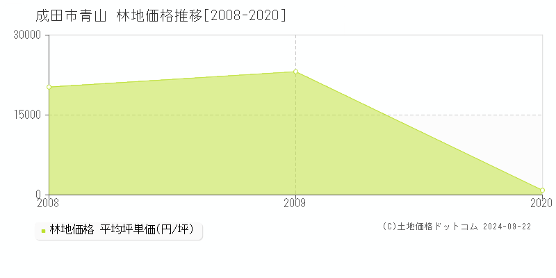 青山(成田市)の林地価格推移グラフ(坪単価)[2008-2020年]