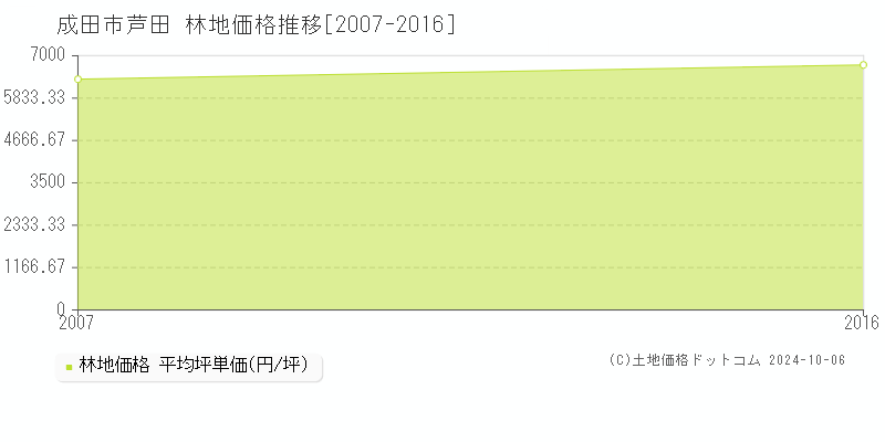 芦田(成田市)の林地価格推移グラフ(坪単価)[2007-2016年]