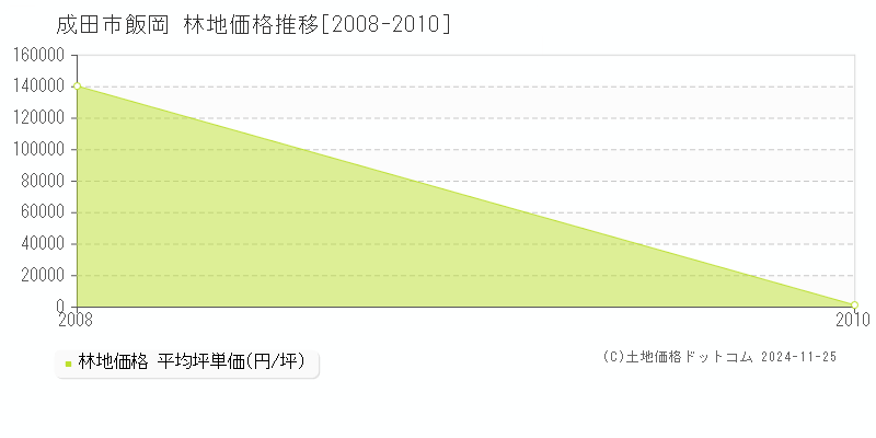 飯岡(成田市)の林地価格推移グラフ(坪単価)[2008-2010年]