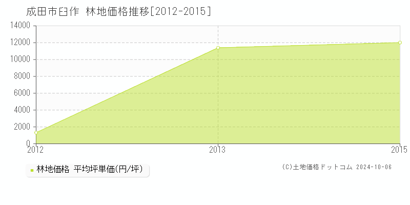 臼作(成田市)の林地価格推移グラフ(坪単価)[2012-2015年]