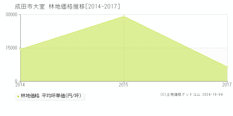 大室(成田市)の林地価格推移グラフ(坪単価)[2014-2017年]