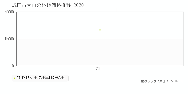 成田市大山の林地取引事例推移グラフ 