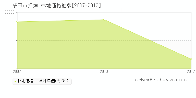 押畑(成田市)の林地価格推移グラフ(坪単価)[2007-2012年]