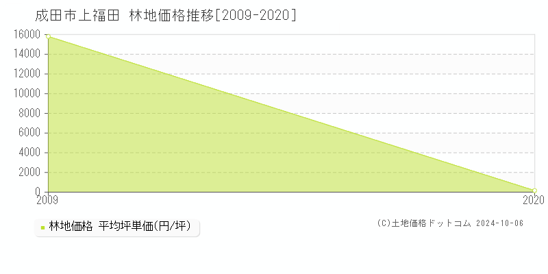 上福田(成田市)の林地価格推移グラフ(坪単価)[2009-2020年]