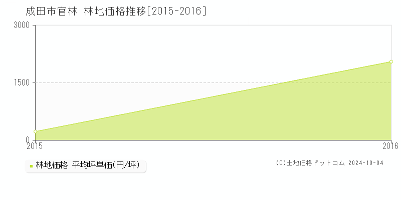 官林(成田市)の林地価格推移グラフ(坪単価)[2015-2016年]