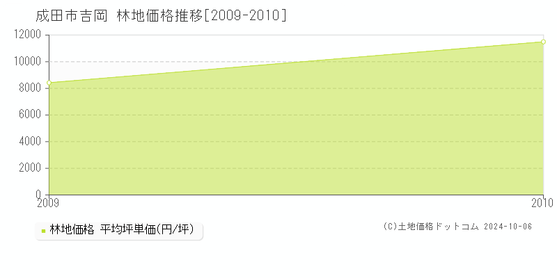 吉岡(成田市)の林地価格推移グラフ(坪単価)[2009-2010年]