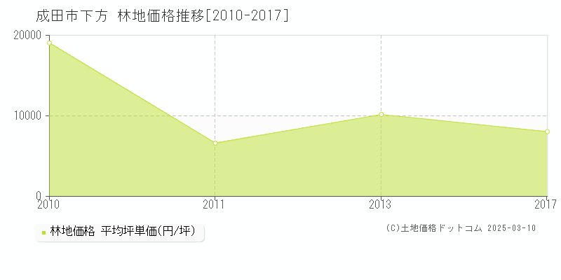 下方(成田市)の林地価格推移グラフ(坪単価)[2010-2017年]