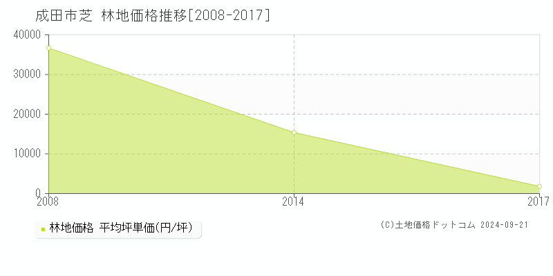 芝(成田市)の林地価格推移グラフ(坪単価)[2008-2017年]