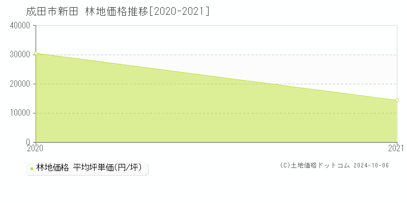 新田(成田市)の林地価格推移グラフ(坪単価)[2020-2021年]