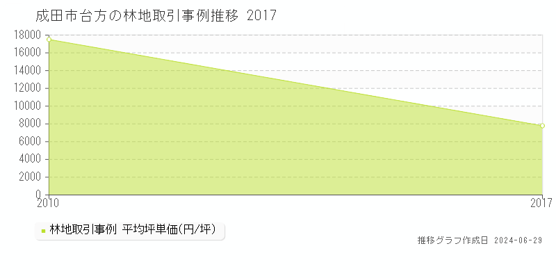 成田市台方の林地取引事例推移グラフ 