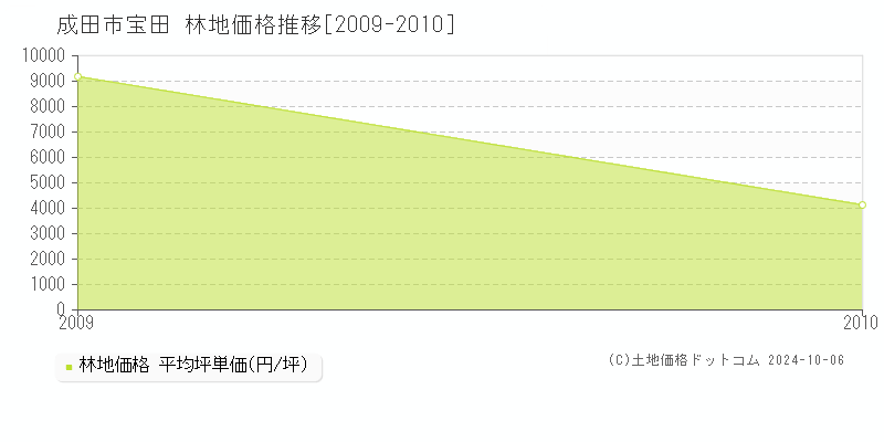 宝田(成田市)の林地価格推移グラフ(坪単価)[2009-2010年]