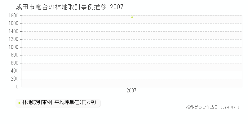成田市竜台の林地取引事例推移グラフ 