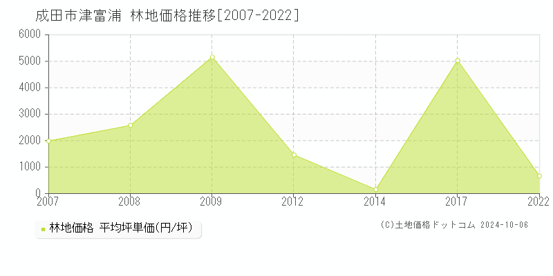 津富浦(成田市)の林地価格推移グラフ(坪単価)[2007-2022年]