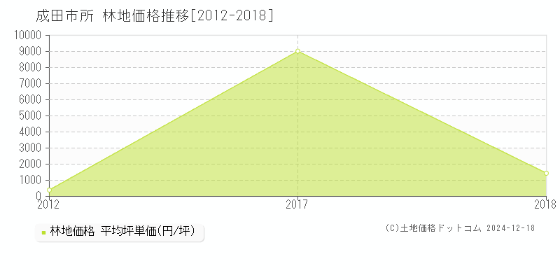 所(成田市)の林地価格推移グラフ(坪単価)[2012-2018年]