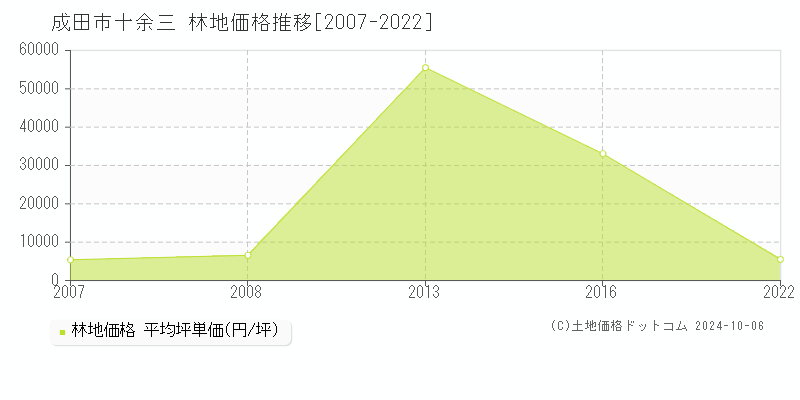 十余三(成田市)の林地価格推移グラフ(坪単価)[2007-2022年]