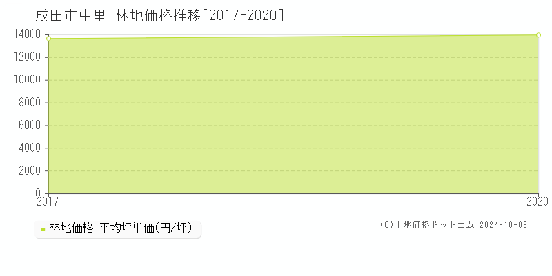 中里(成田市)の林地価格推移グラフ(坪単価)[2017-2020年]