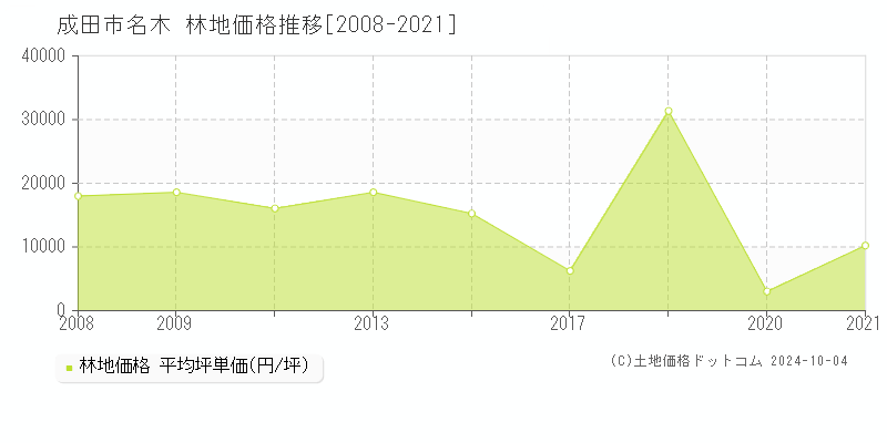 名木(成田市)の林地価格推移グラフ(坪単価)