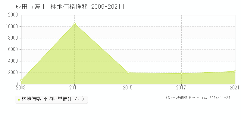 奈土(成田市)の林地価格推移グラフ(坪単価)[2009-2021年]