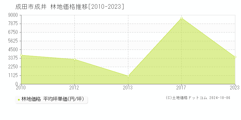 成井(成田市)の林地価格推移グラフ(坪単価)[2010-2023年]