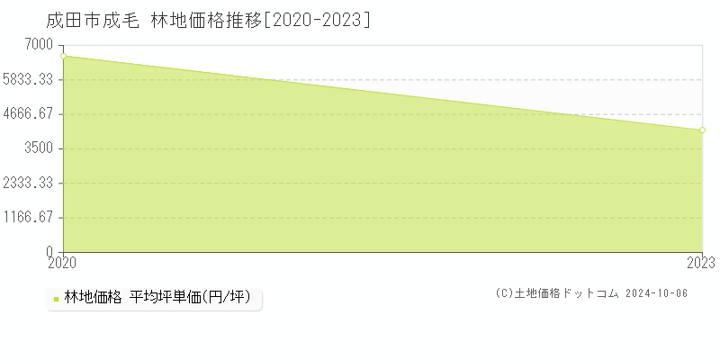 成毛(成田市)の林地価格推移グラフ(坪単価)[2020-2023年]