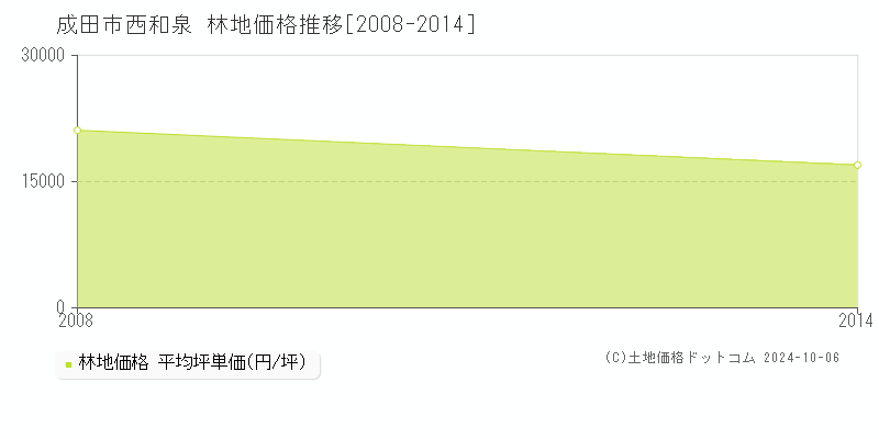 西和泉(成田市)の林地価格推移グラフ(坪単価)[2008-2014年]