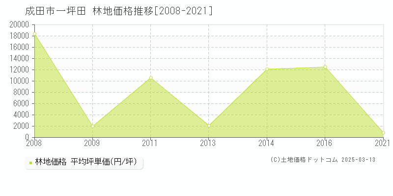 一坪田(成田市)の林地価格推移グラフ(坪単価)[2008-2021年]