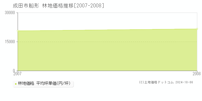 船形(成田市)の林地価格推移グラフ(坪単価)[2007-2008年]