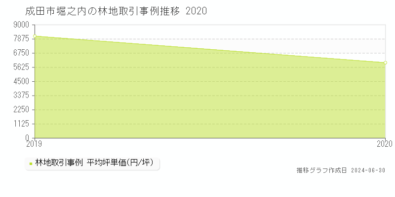 成田市堀之内の林地取引事例推移グラフ 