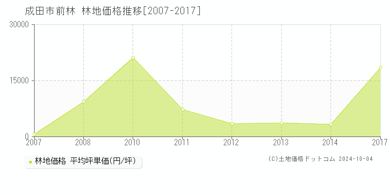 前林(成田市)の林地価格推移グラフ(坪単価)[2007-2017年]