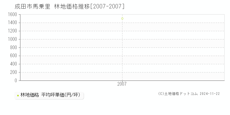 馬乗里(成田市)の林地価格推移グラフ(坪単価)[2007-2007年]