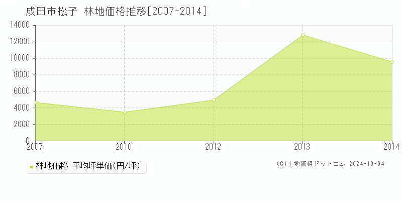 松子(成田市)の林地価格推移グラフ(坪単価)[2007-2014年]