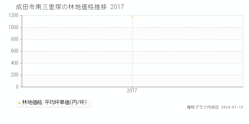 成田市南三里塚の林地取引事例推移グラフ 