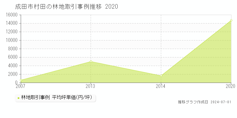 成田市村田の林地取引事例推移グラフ 