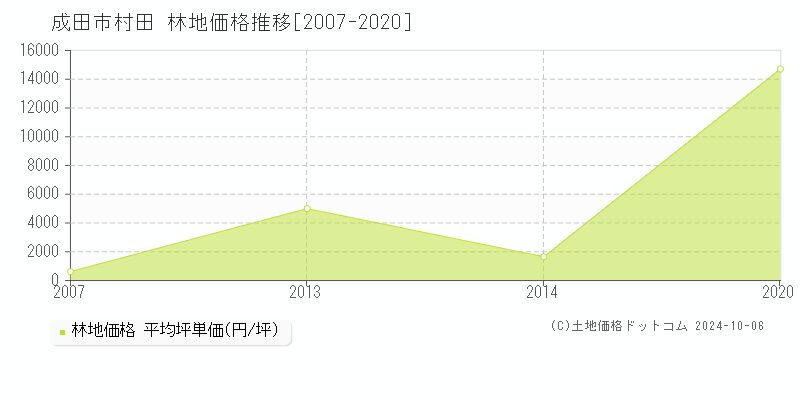 村田(成田市)の林地価格推移グラフ(坪単価)[2007-2020年]